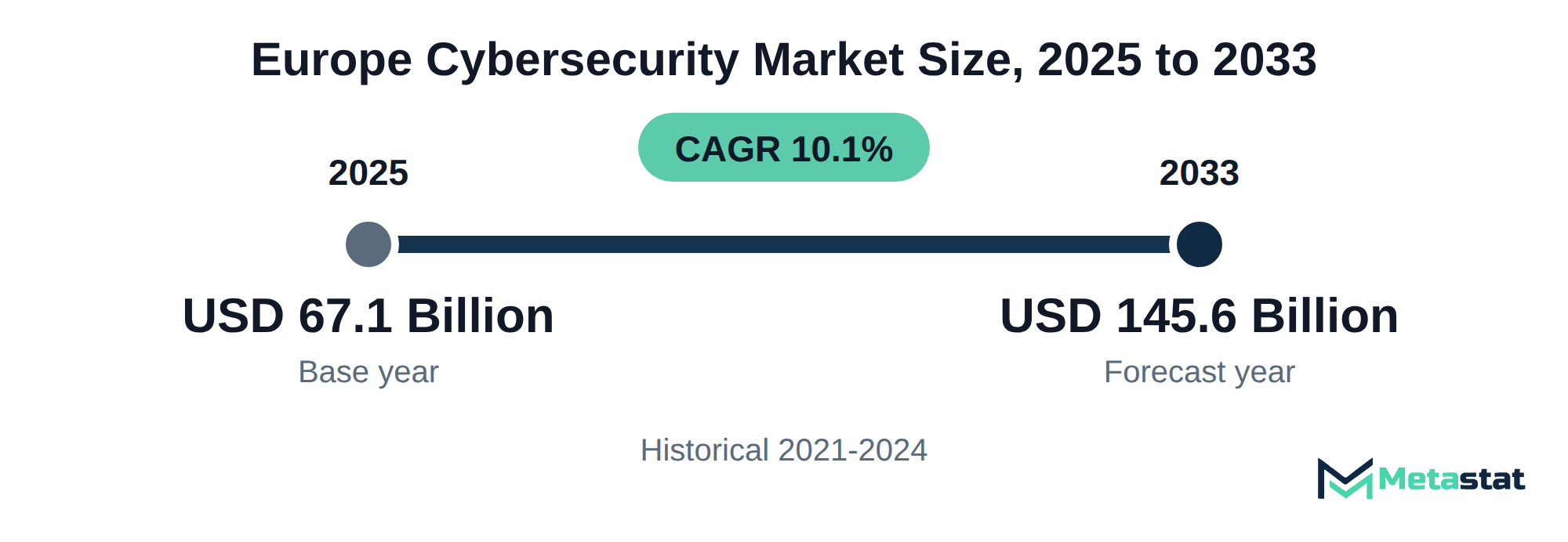 Summary chart of Europe Cybersecurity market size, USD 67.1 billion in 2025 to USD 145.6 billion in 2033, growing at 10.1% a year