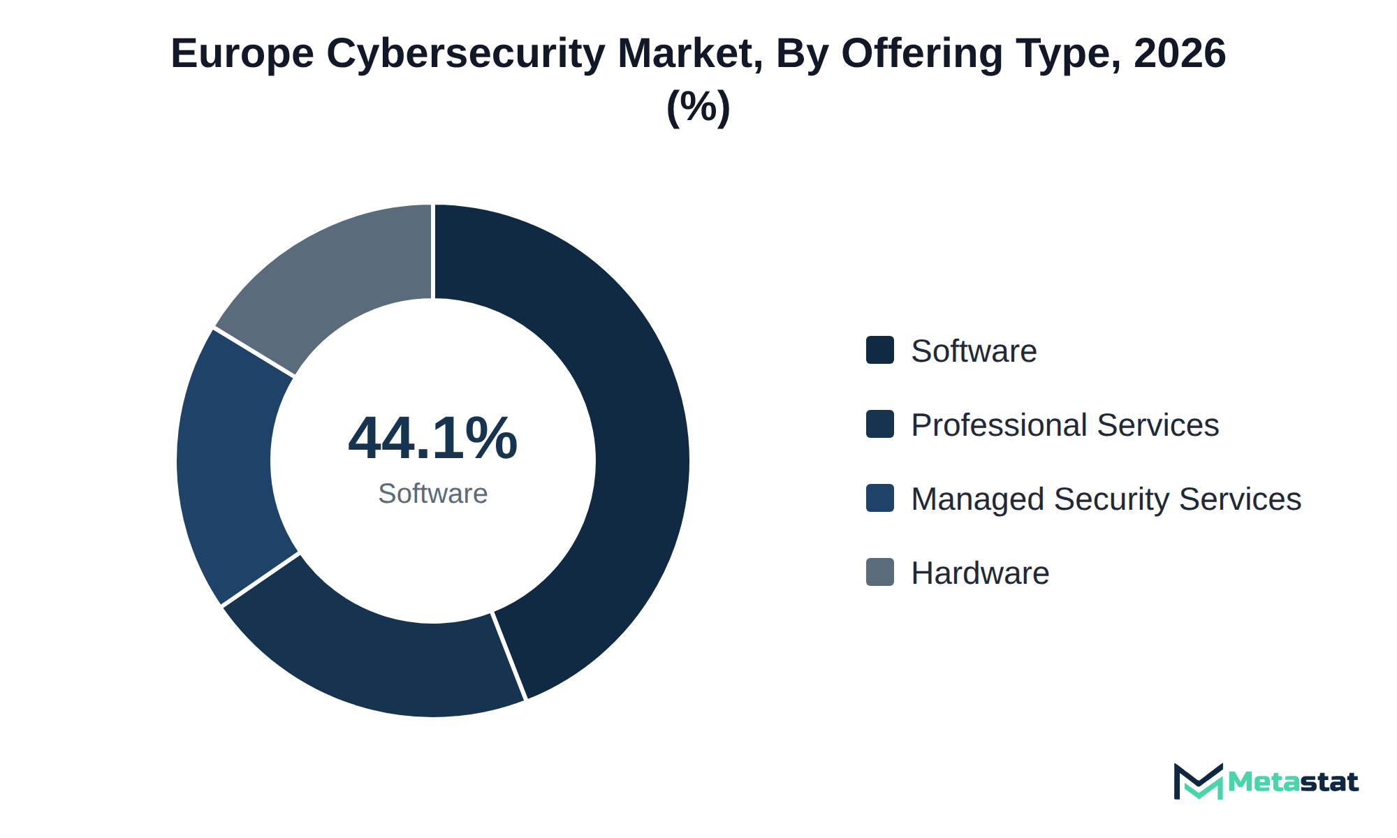 Donut chart of Europe Cybersecurity market share by offering type, 2026