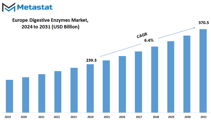 Europe Digestive Enzymes Market Size By Value