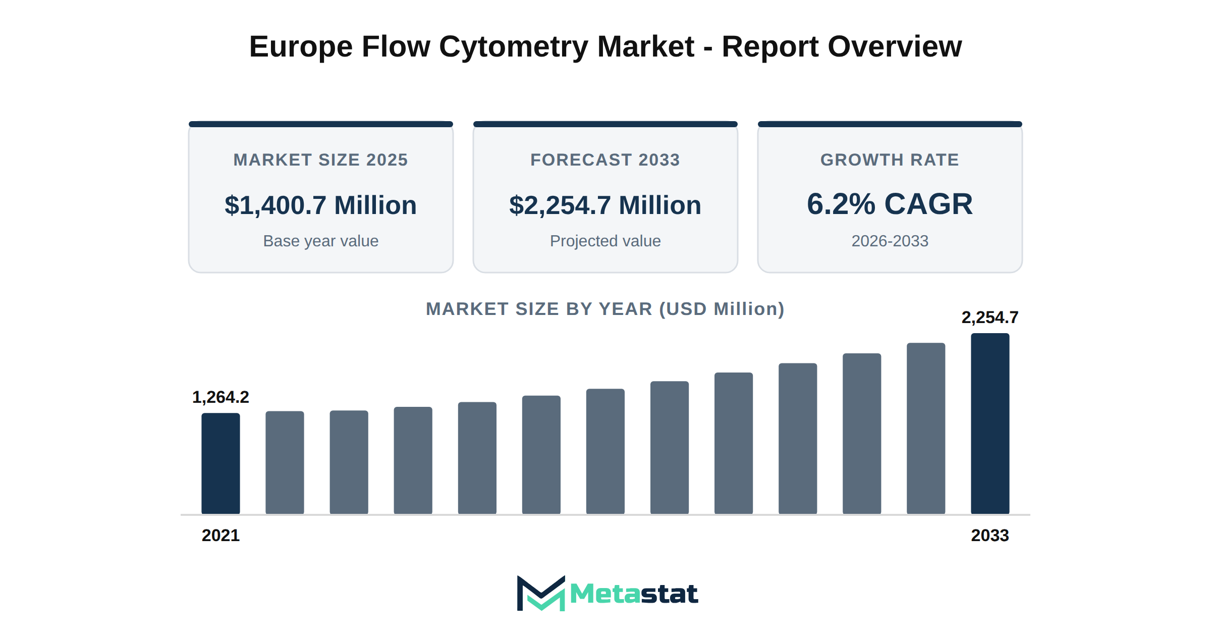 Europe Flow Cytometry Market Market Overview