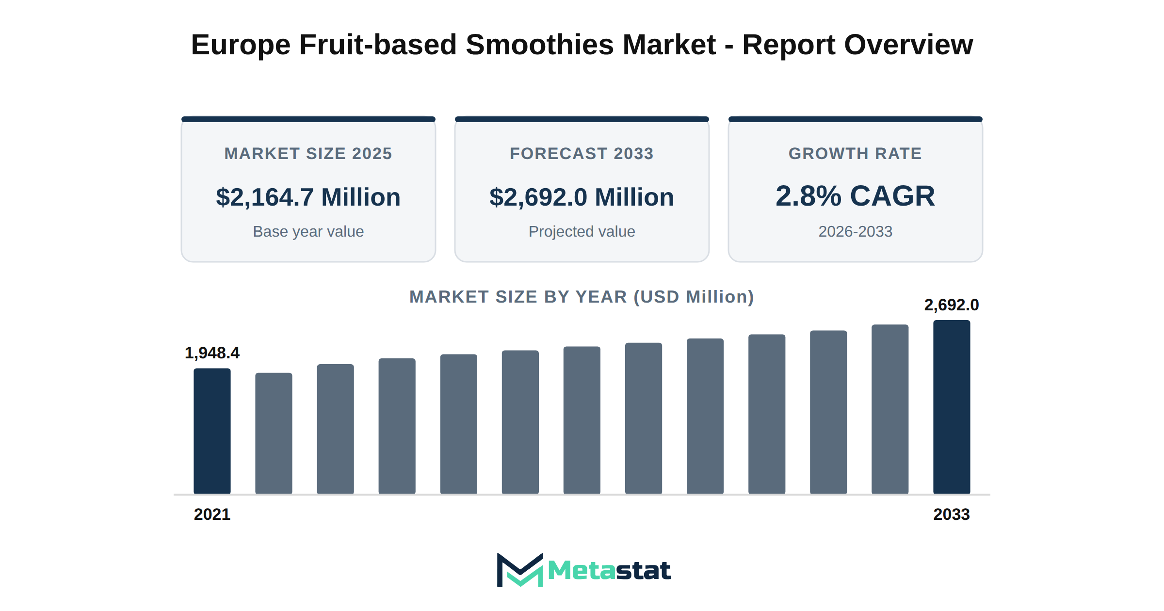 Europe Fruit-based Smoothies Market Market Overview