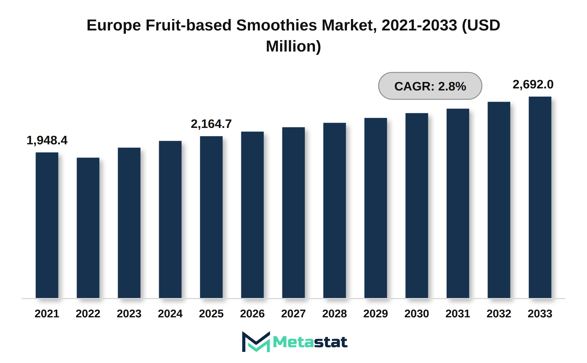 Europe Fruit-based Smoothies Market Market Size By Value