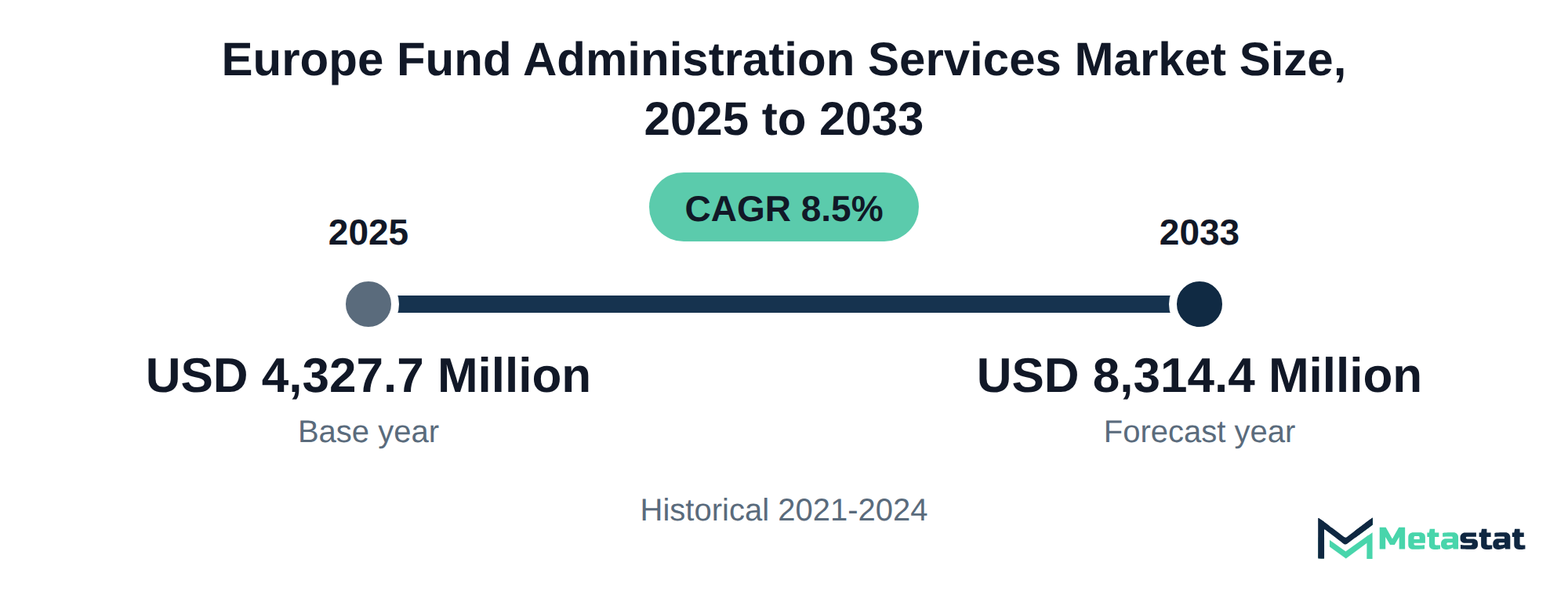 Summary chart of Europe Fund Administration Services market size, USD 4,327.7 million in 2025 to USD 8,314.4 million in 2033, growing at 8.5% a year