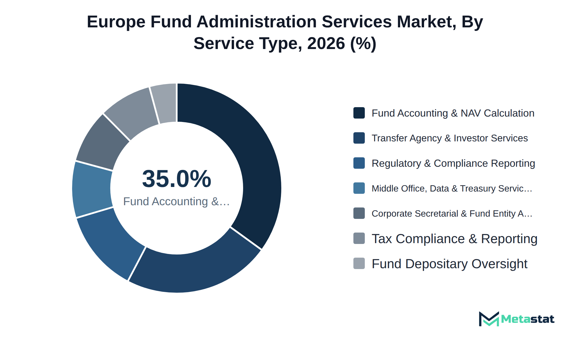 Donut chart of Europe Fund Administration Services market share by service type, 2026