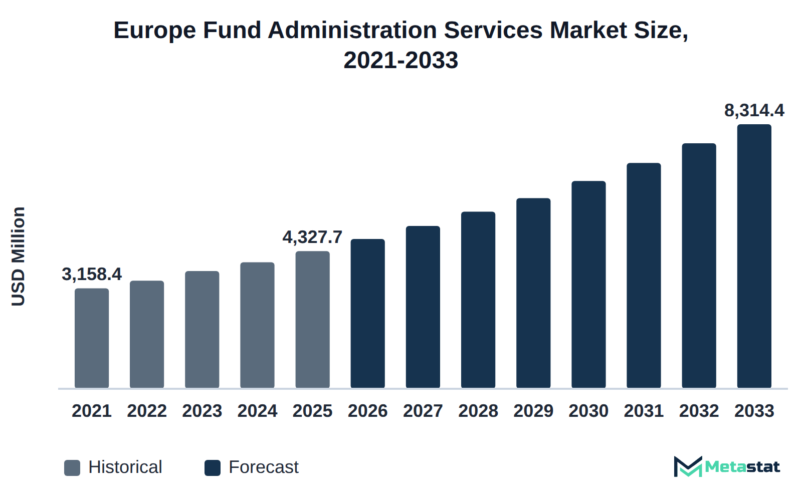 Bar chart of Europe Fund Administration Services market size, USD 3,158.4 million in 2021 to USD 8,314.4 million in 2033