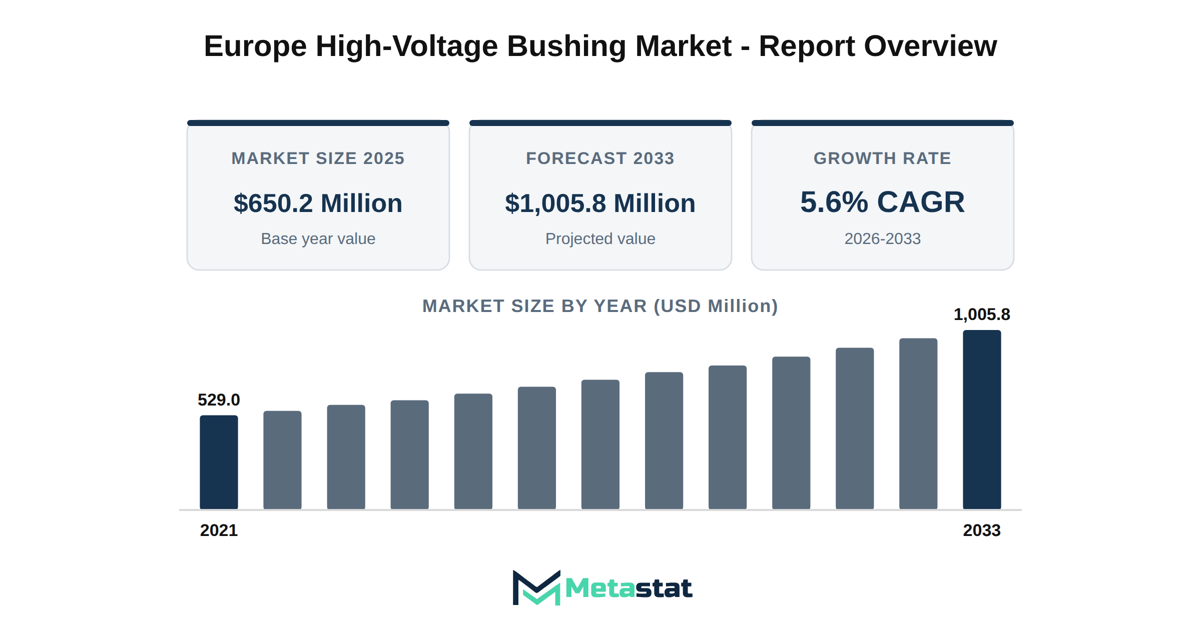 Europe High-Voltage Bushing Market Market Overview