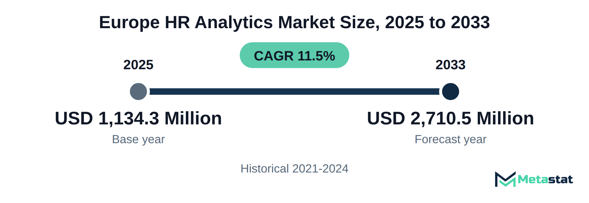 Summary chart of Europe HR Analytics market size, USD 1,134.3 million in 2025 to USD 2,710.5 million in 2033, growing at 11.5% a year