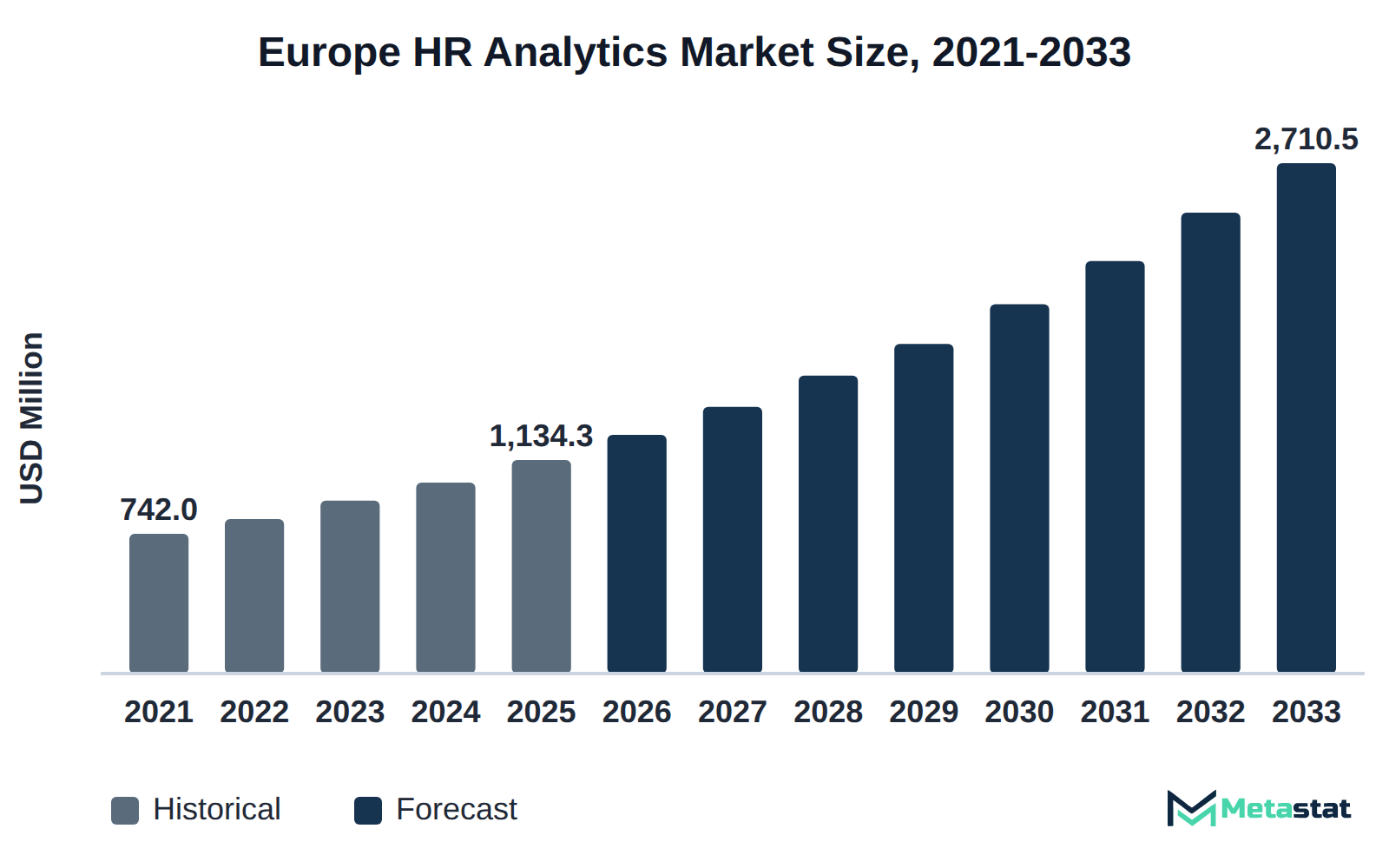 Bar chart of Europe HR Analytics market size, USD 742.0 million in 2021 to USD 2,710.5 million in 2033