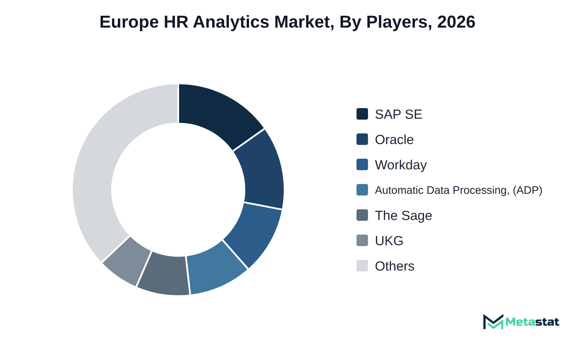 Donut chart of Europe HR Analytics market share by key players