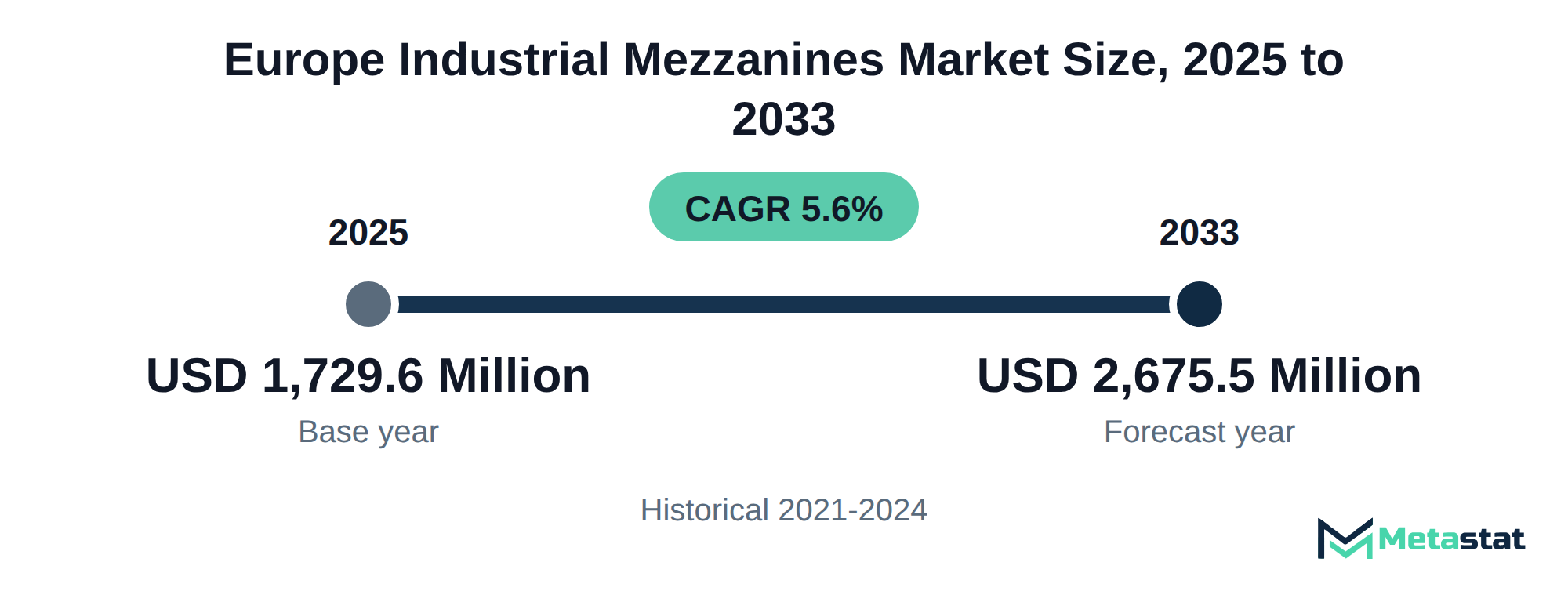 Summary chart of Europe Industrial Mezzanines market size, USD 1,729.6 million in 2025 to USD 2,675.5 million in 2033, growing at 5.6% a year