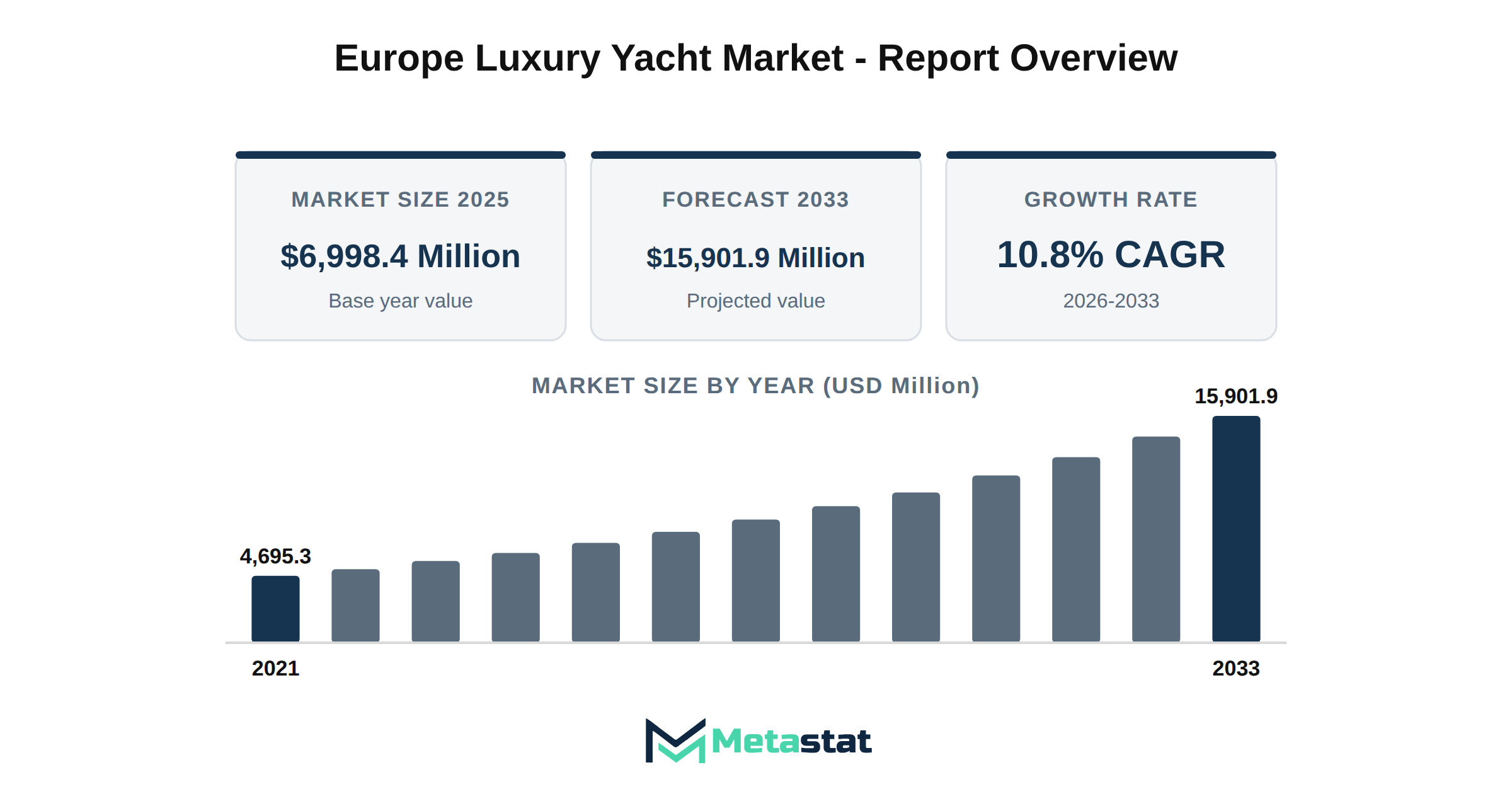 Europe Luxury Yacht Market Market Overview