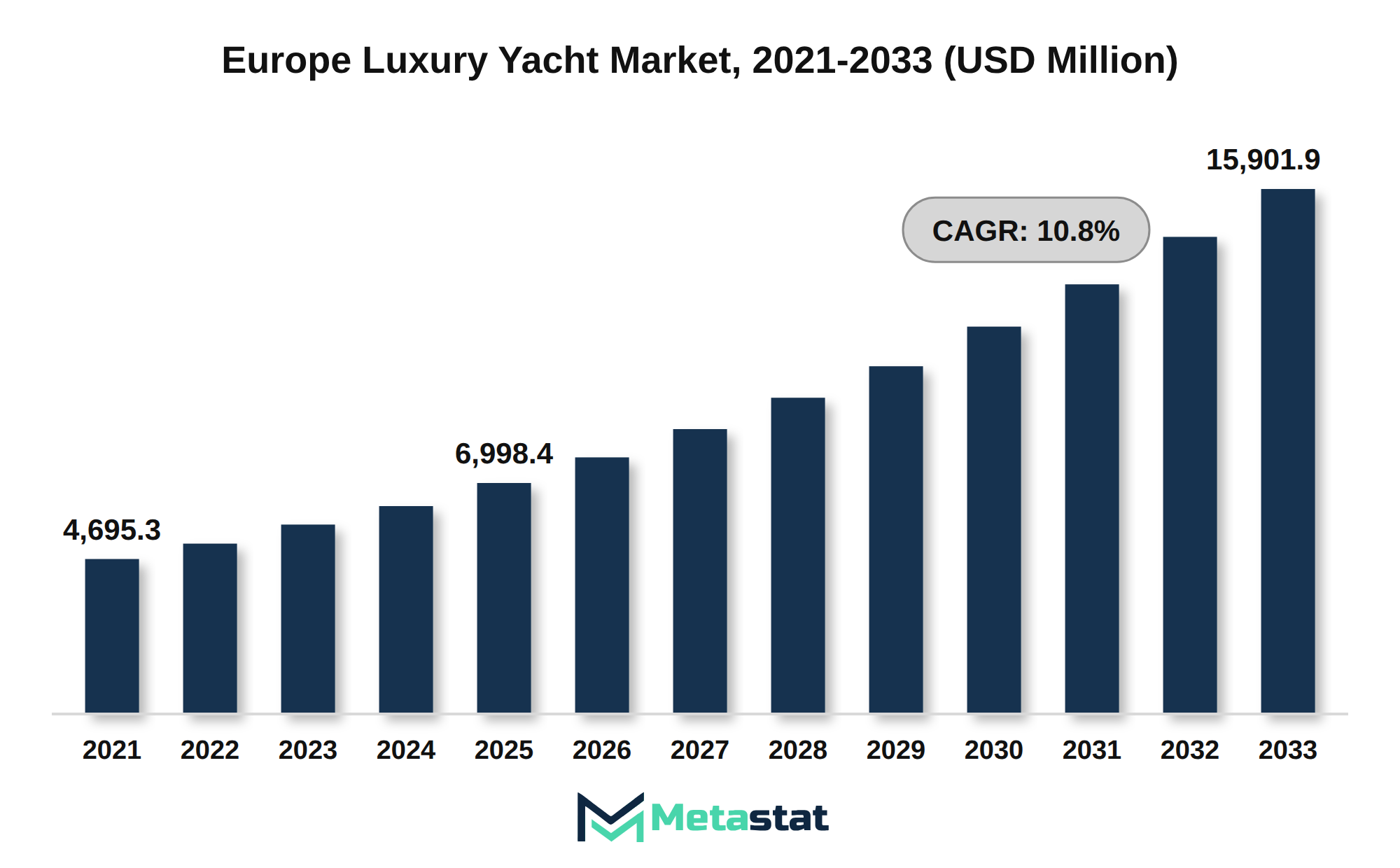 Europe Luxury Yacht Market Market Size By Value