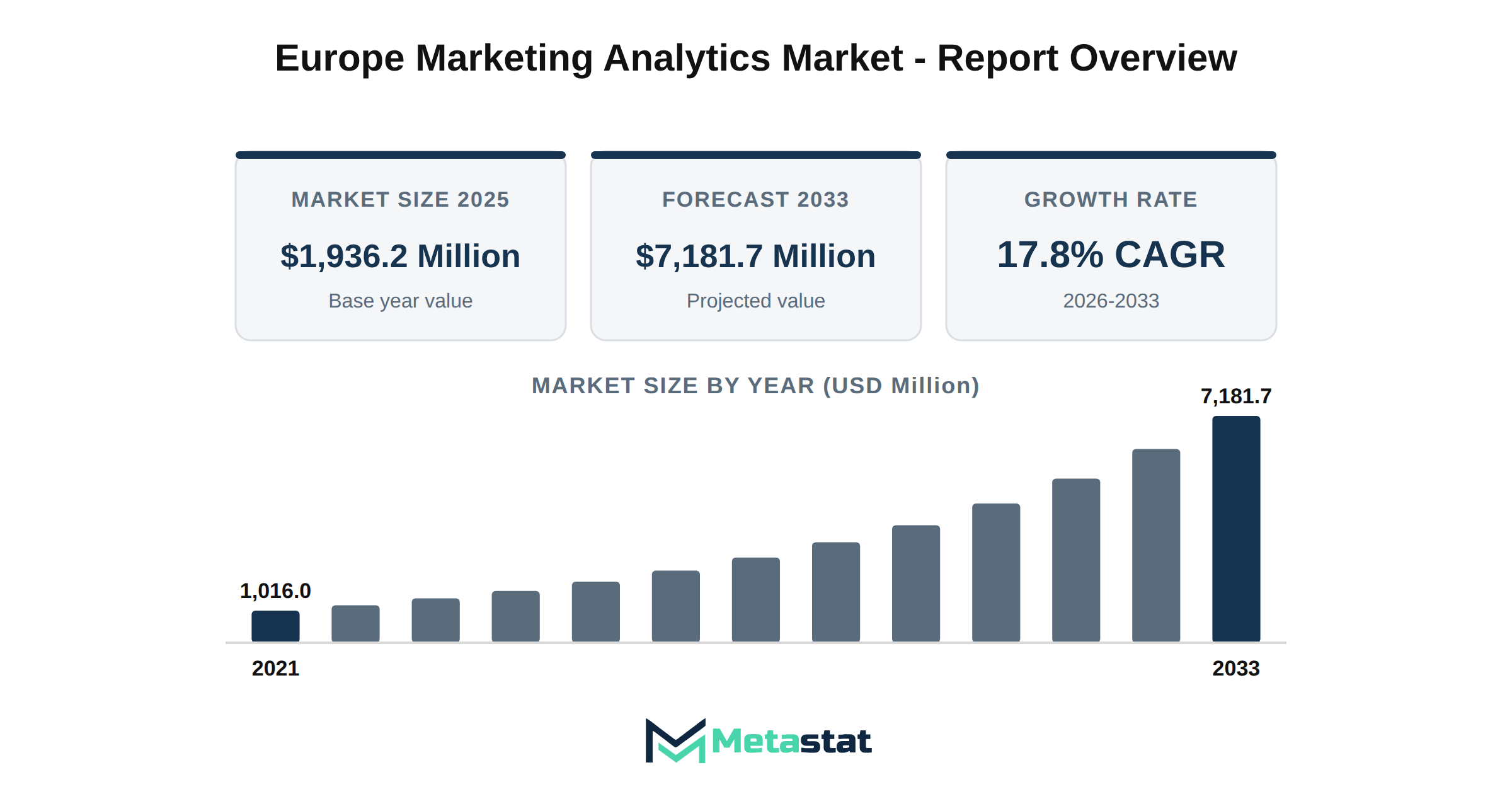 Europe Marketing Analytics Market Market Overview