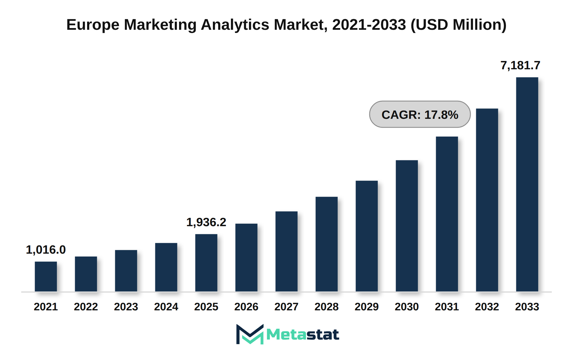 Europe Marketing Analytics Market Market Size By Value