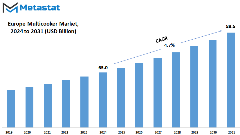 Europe Multicooker Market Size By Value