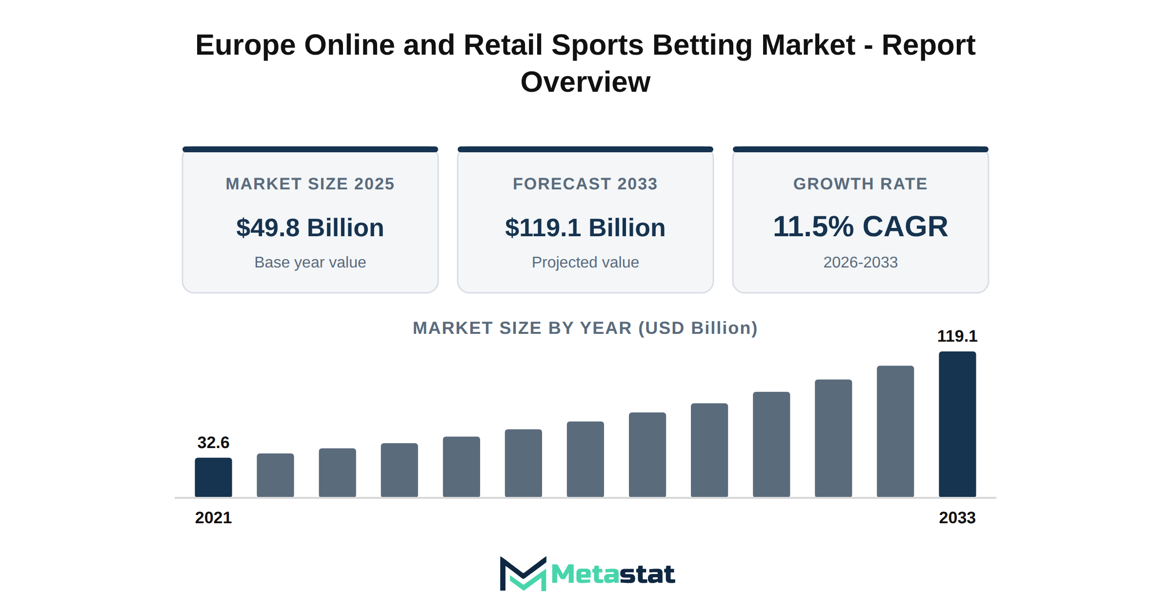 Europe Online and Retail Sports Betting Market Market Overview