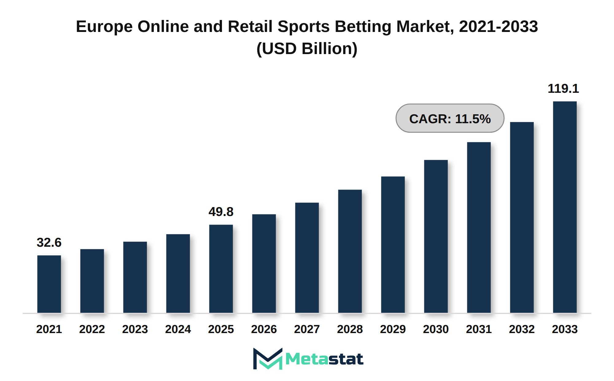 Europe Online and Retail Sports Betting Market Market Size By Value