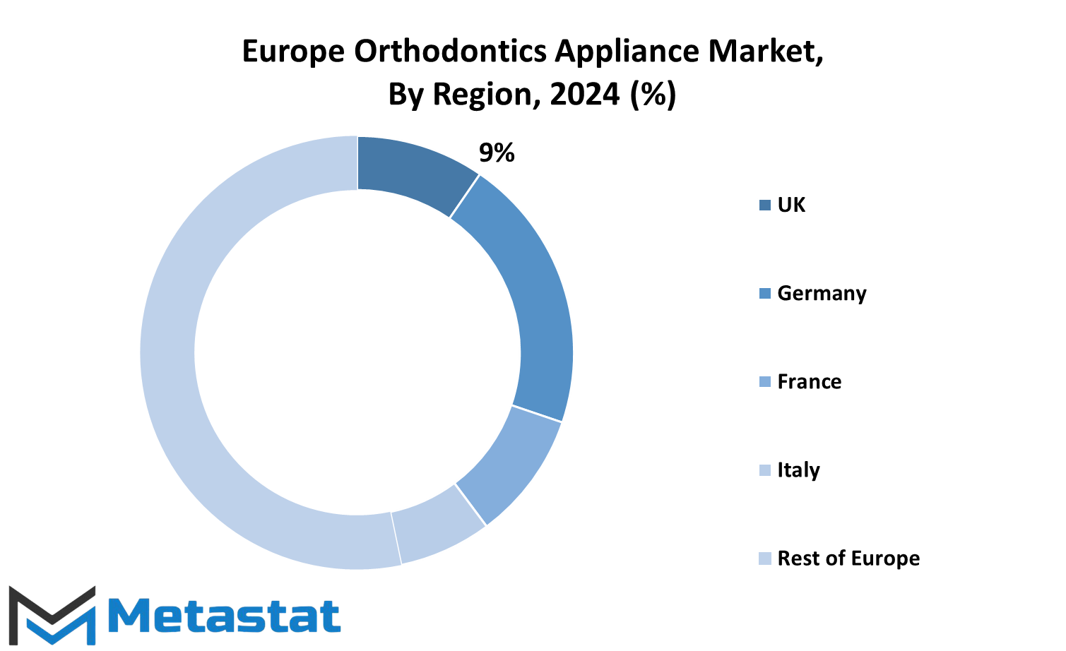 Europe Orthodontics Appliance Market Size By Region By Value