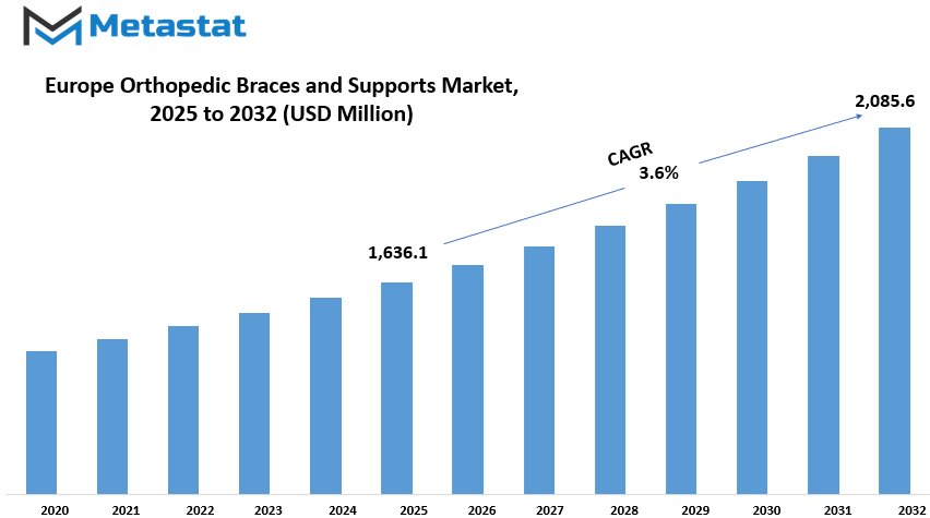Europe Orthopedic Braces And Supports Market Size By Value