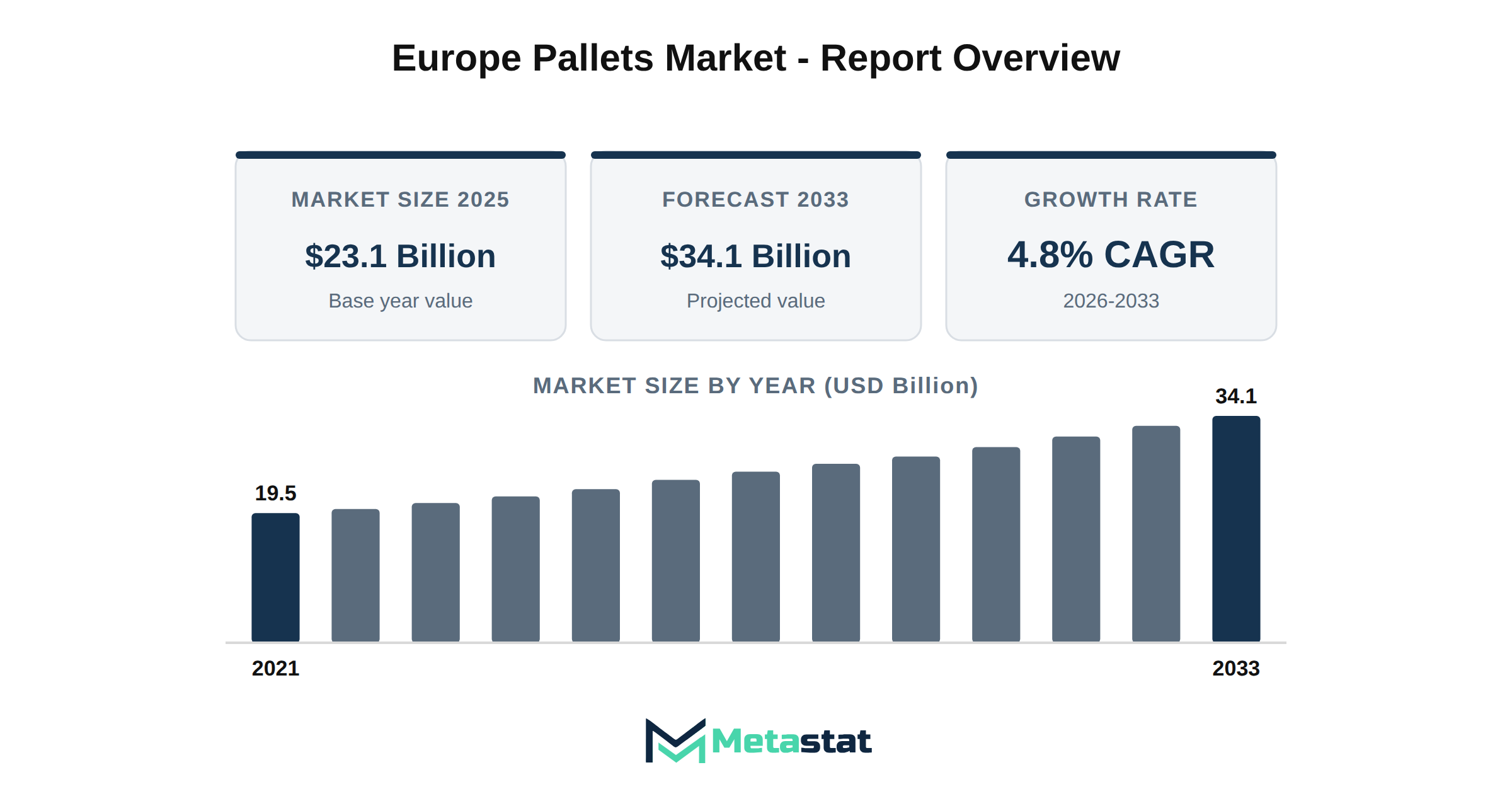 Europe Pallets Market Market Overview