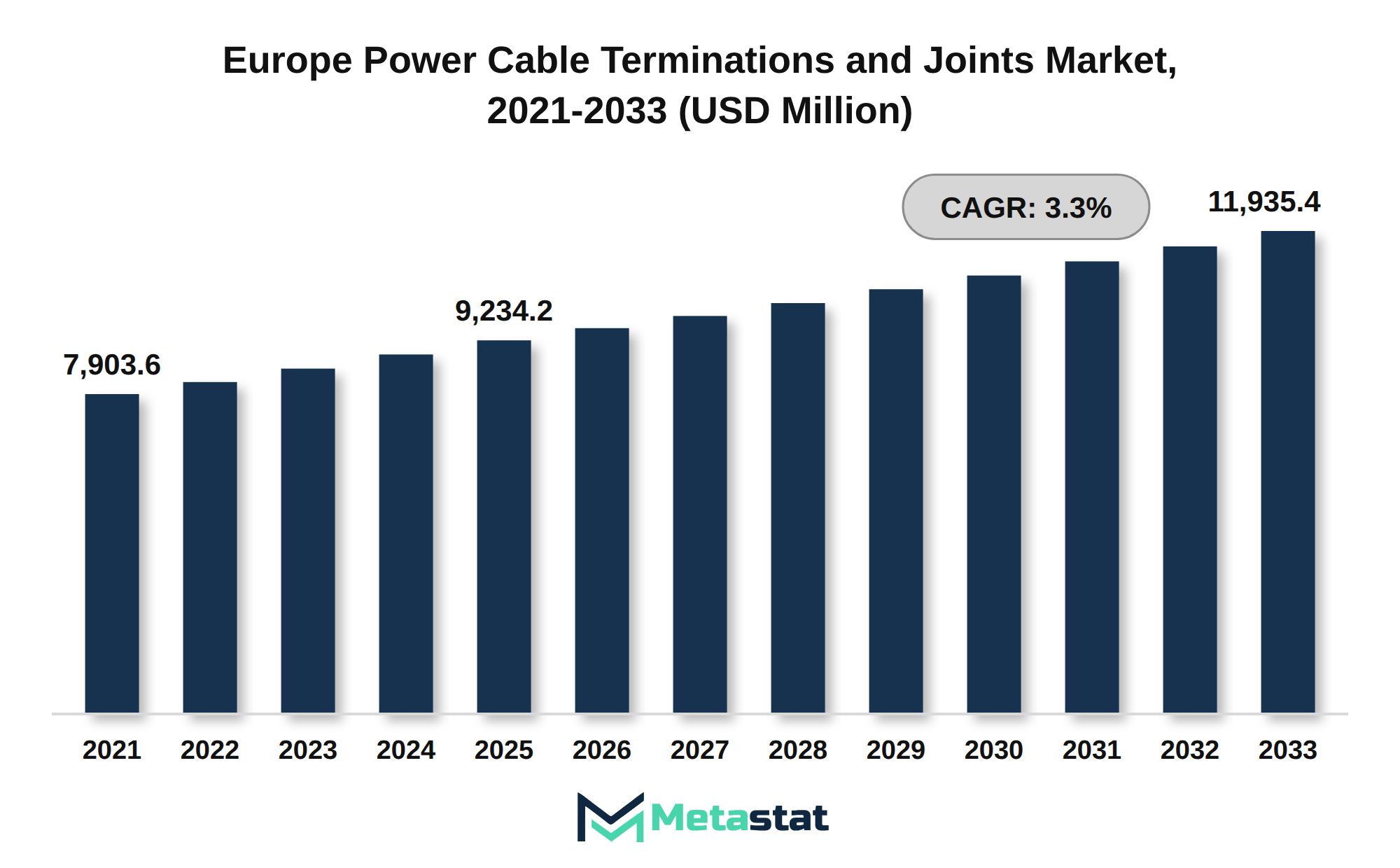 Europe Power Cable Terminations and Joints Market Market Size By Value