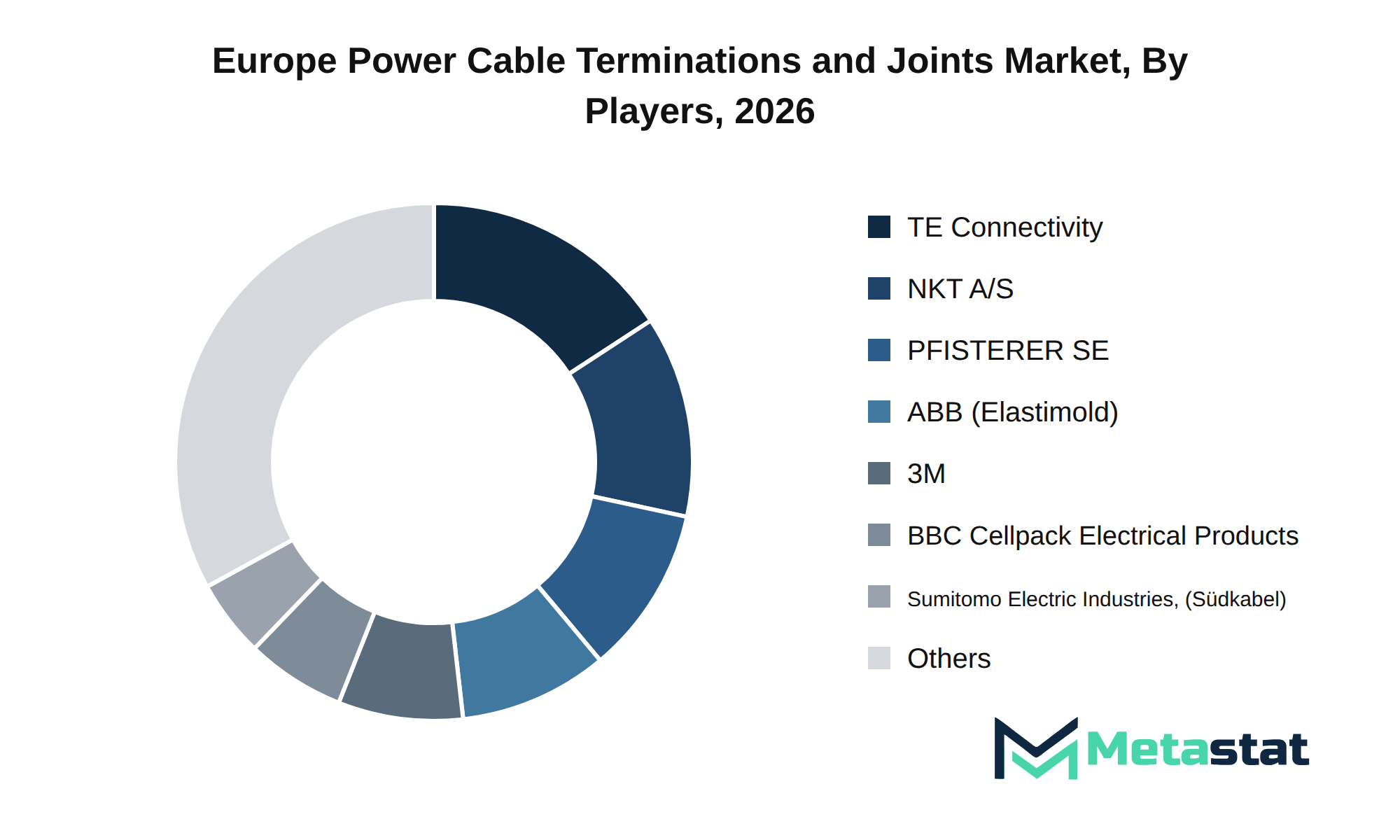 Europe Power Cable Terminations and Joints Market Market by Players