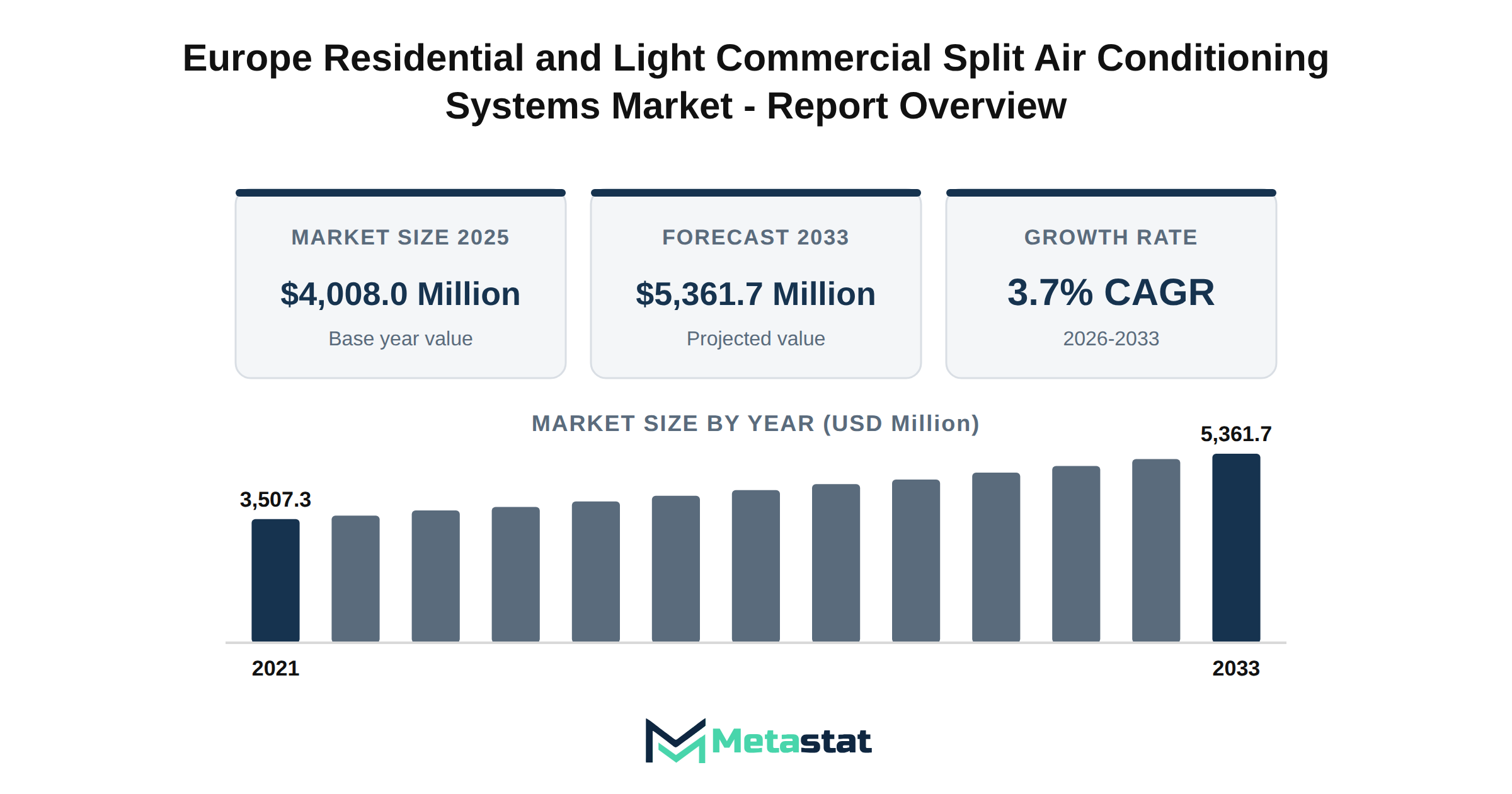 Europe Residential and Light Commercial Split Air Conditioning Systems Market Market Overview