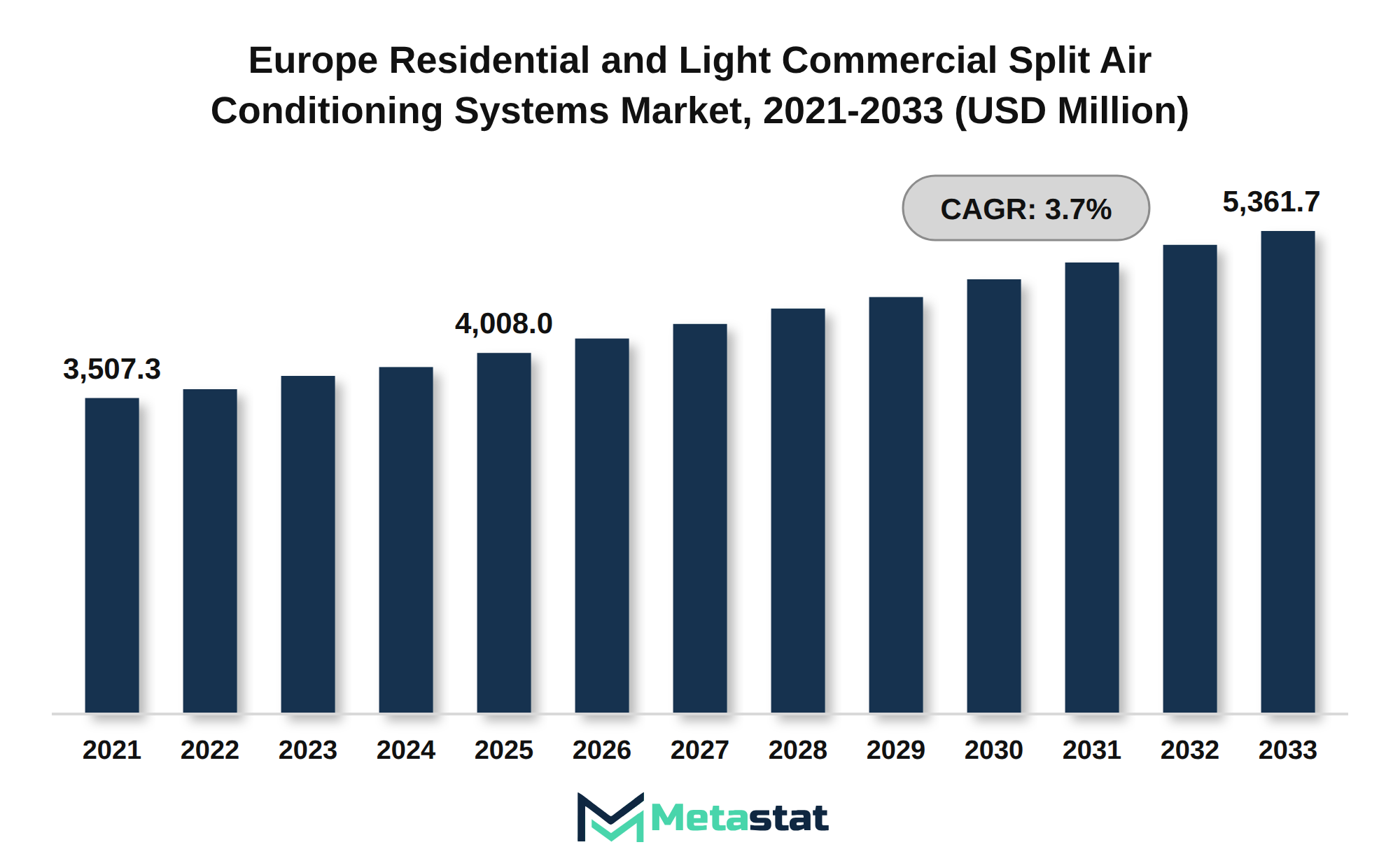 Europe Residential and Light Commercial Split Air Conditioning Systems Market Market Size By Value