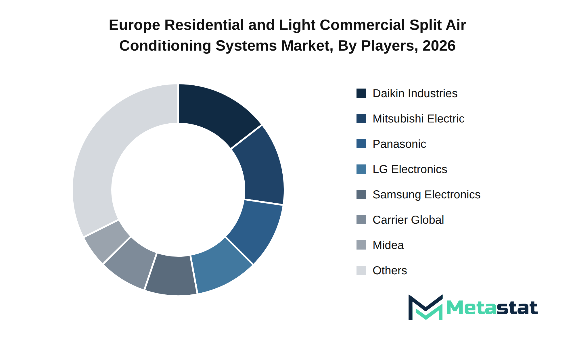 Europe Residential and Light Commercial Split Air Conditioning Systems Market Market by Players