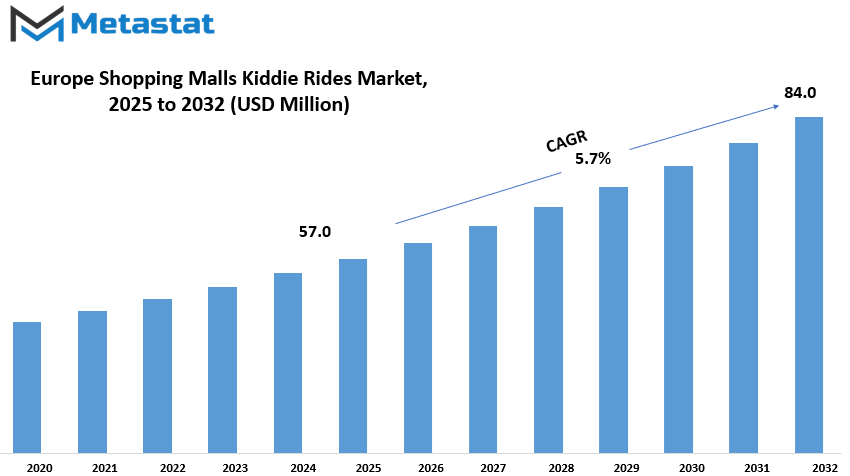 Europe Shopping Malls Kiddie Rides Market Size By Value