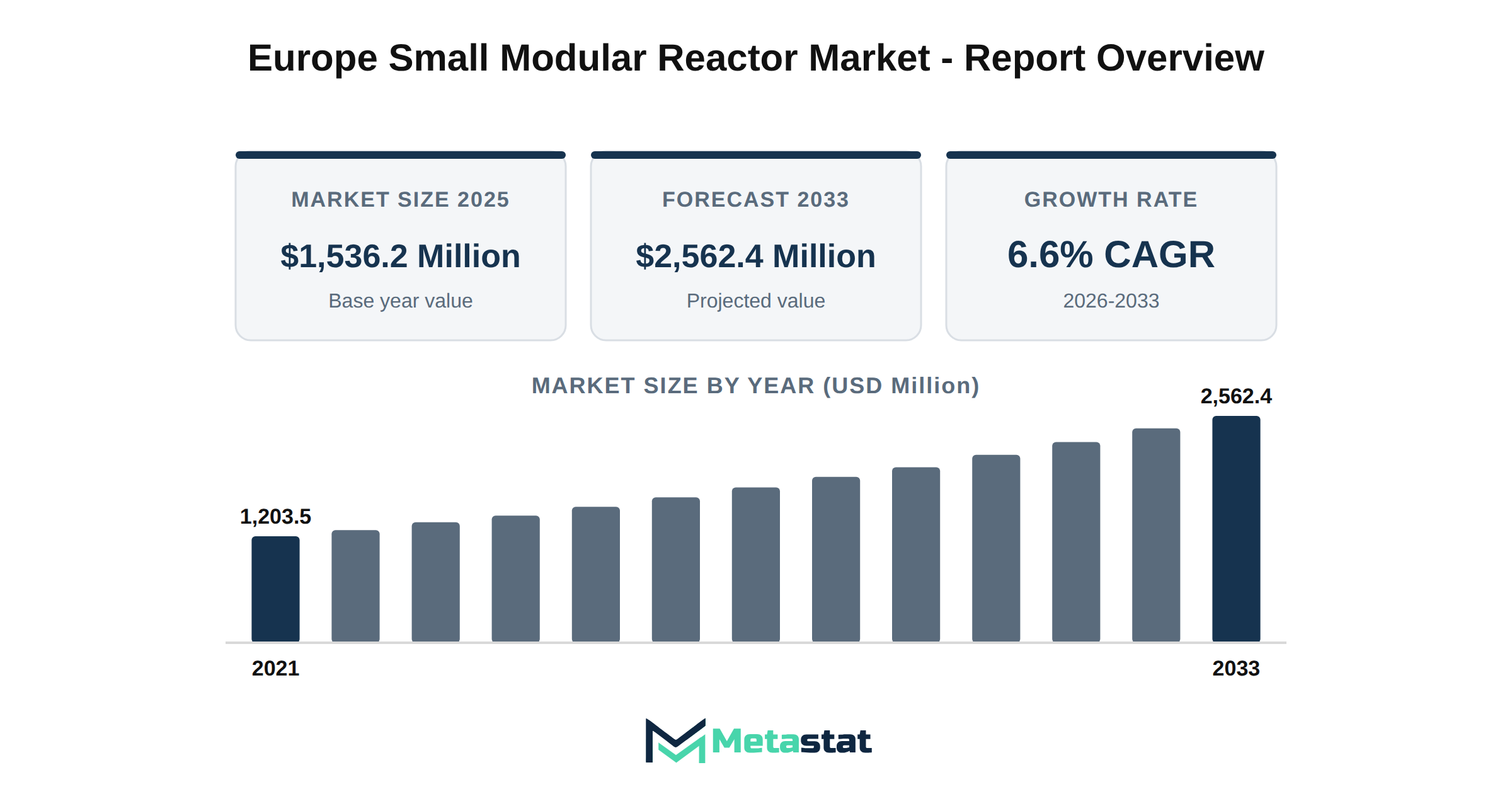 Europe Small Modular Reactor Market Market Overview
