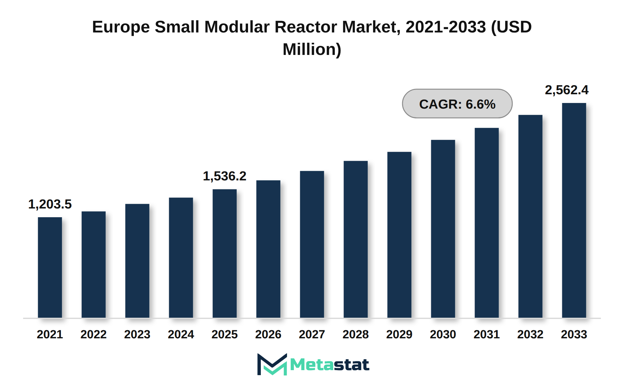 Europe Small Modular Reactor Market Market Size By Value