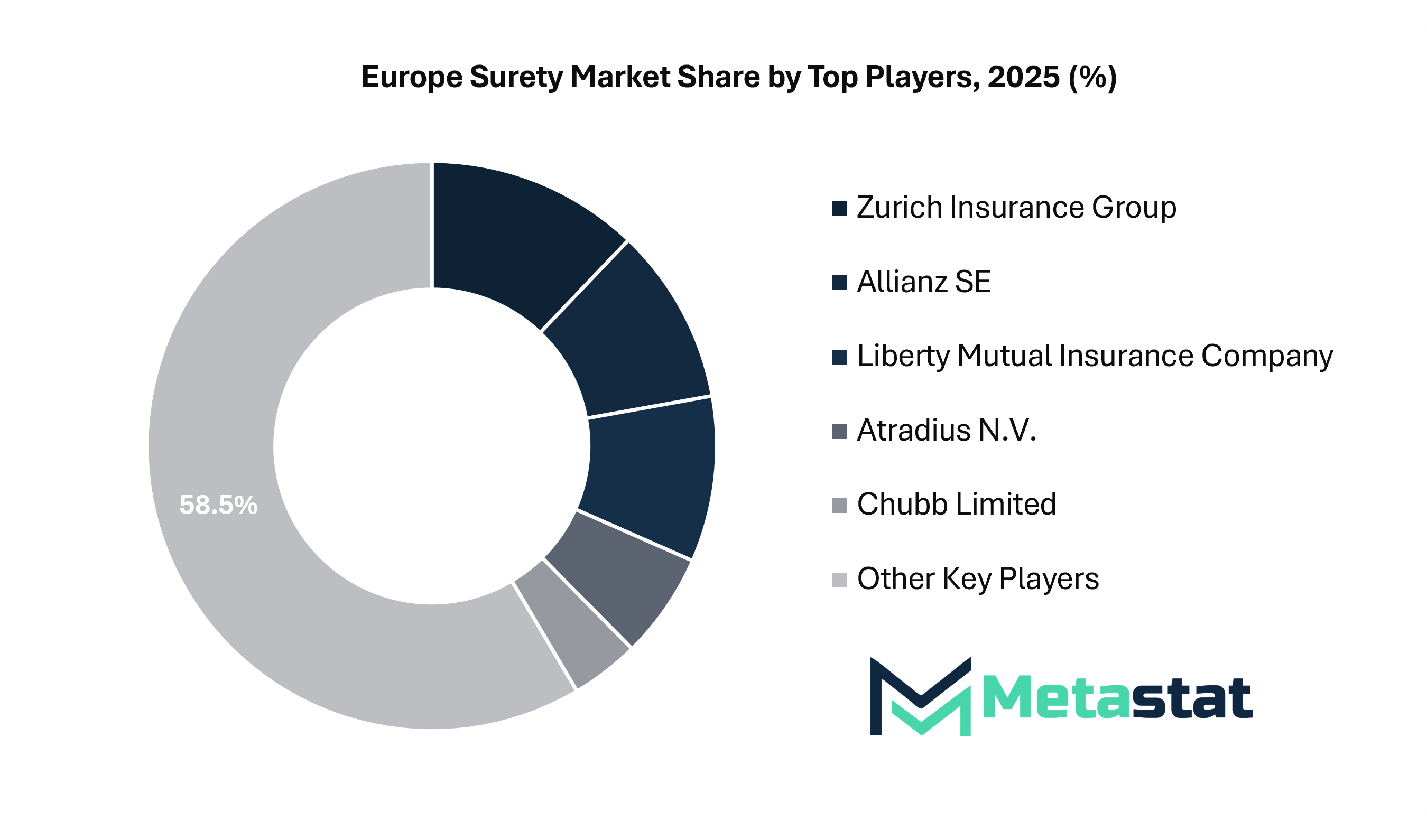 Europe Surety Market Size By Players By Value
