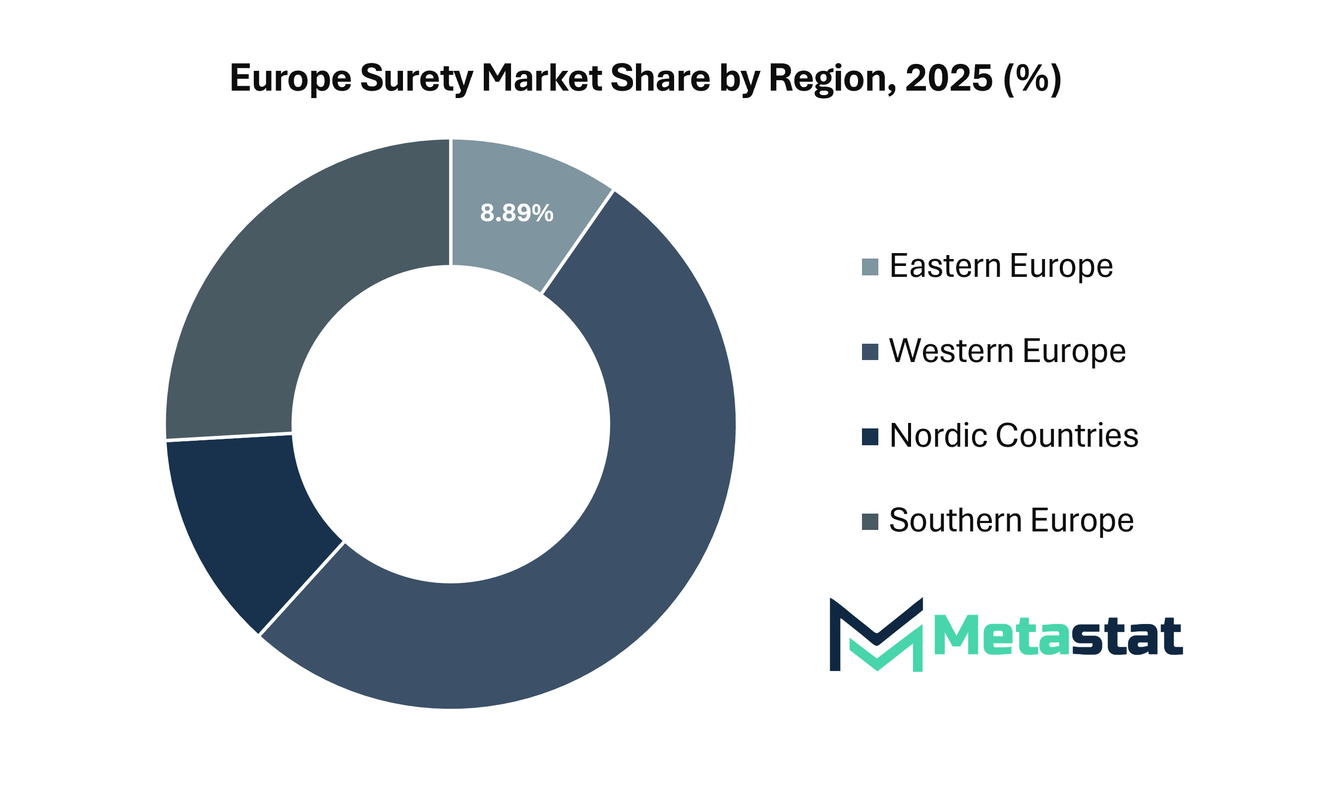 Europe Surety Market Size By Region By Value