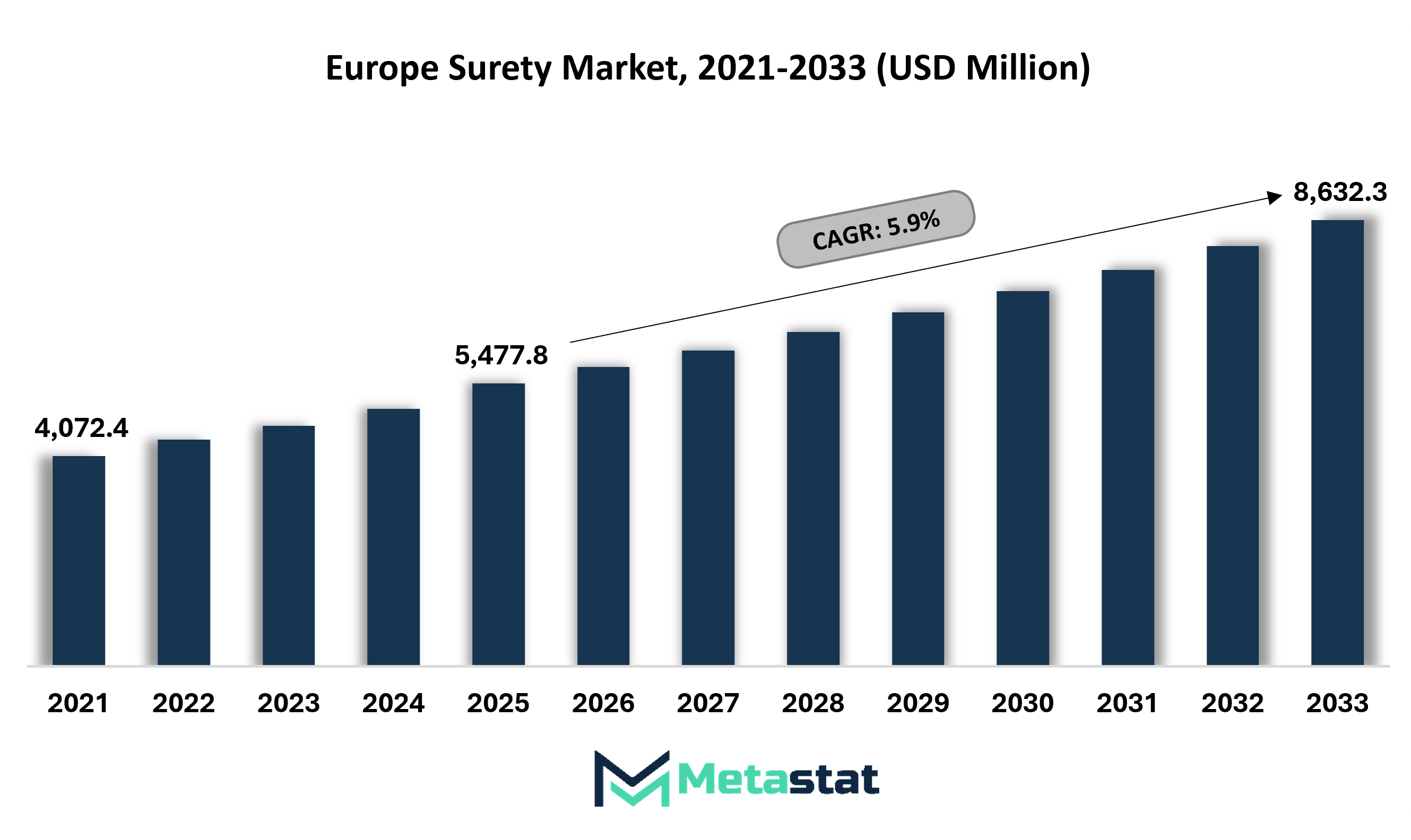 Europe Surety Market Size By Value