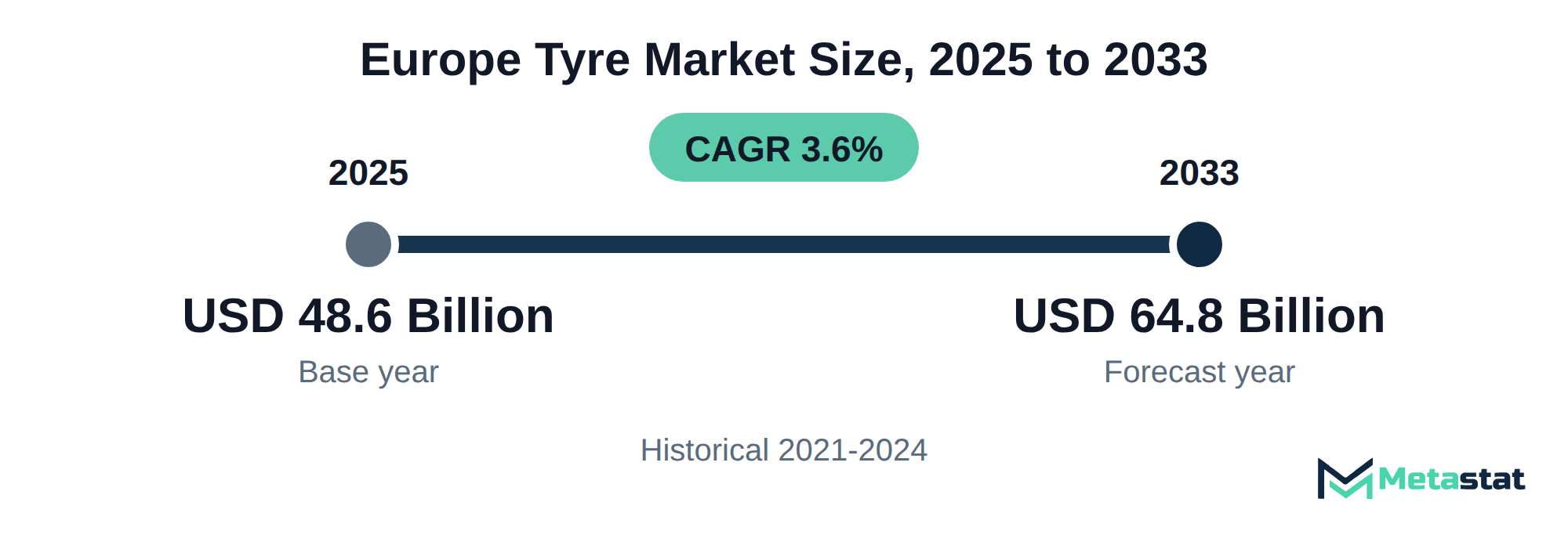 Summary chart of Europe Tyre market size, USD 48.6 billion in 2025 to USD 64.8 billion in 2033, growing at 3.6% a year