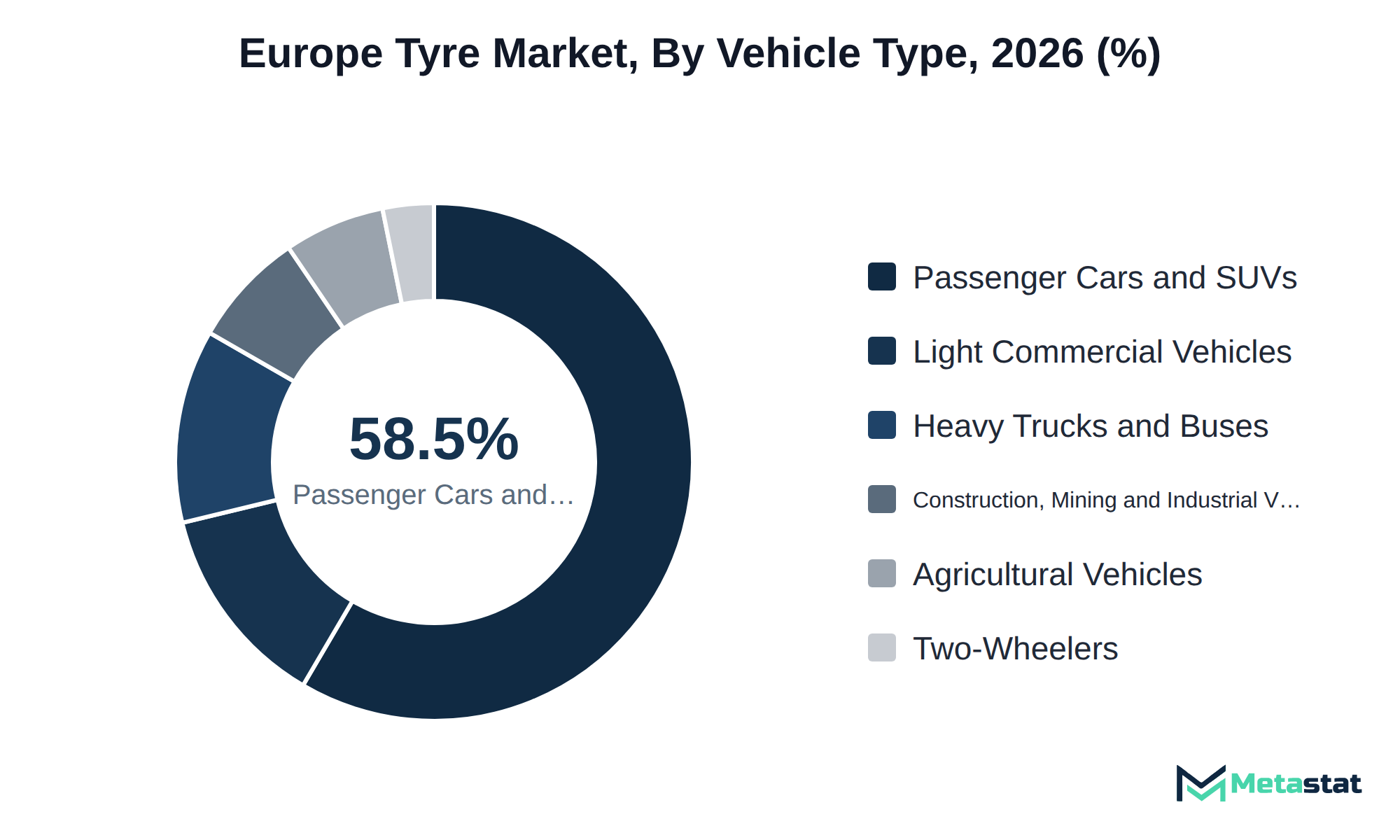 Donut chart of Europe Tyre market share by vehicle type, 2026