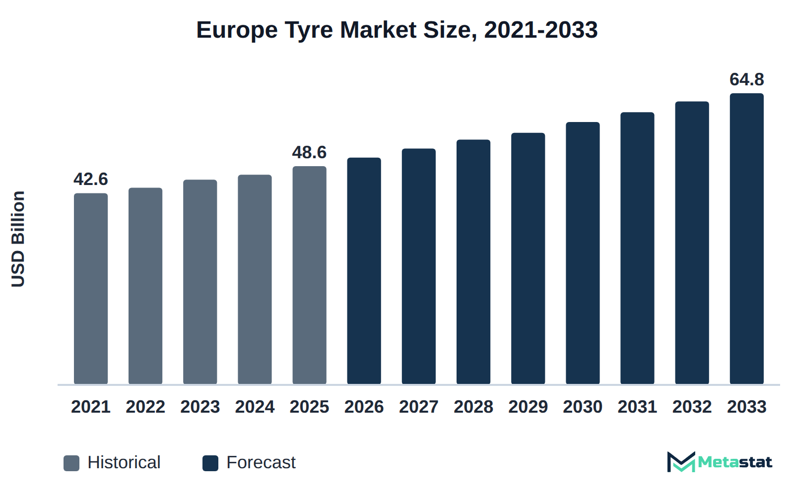 Bar chart of Europe Tyre market size, USD 42.6 billion in 2021 to USD 64.8 billion in 2033