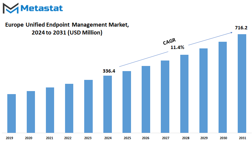 Europe Unified Endpoint Management Market Size By Value