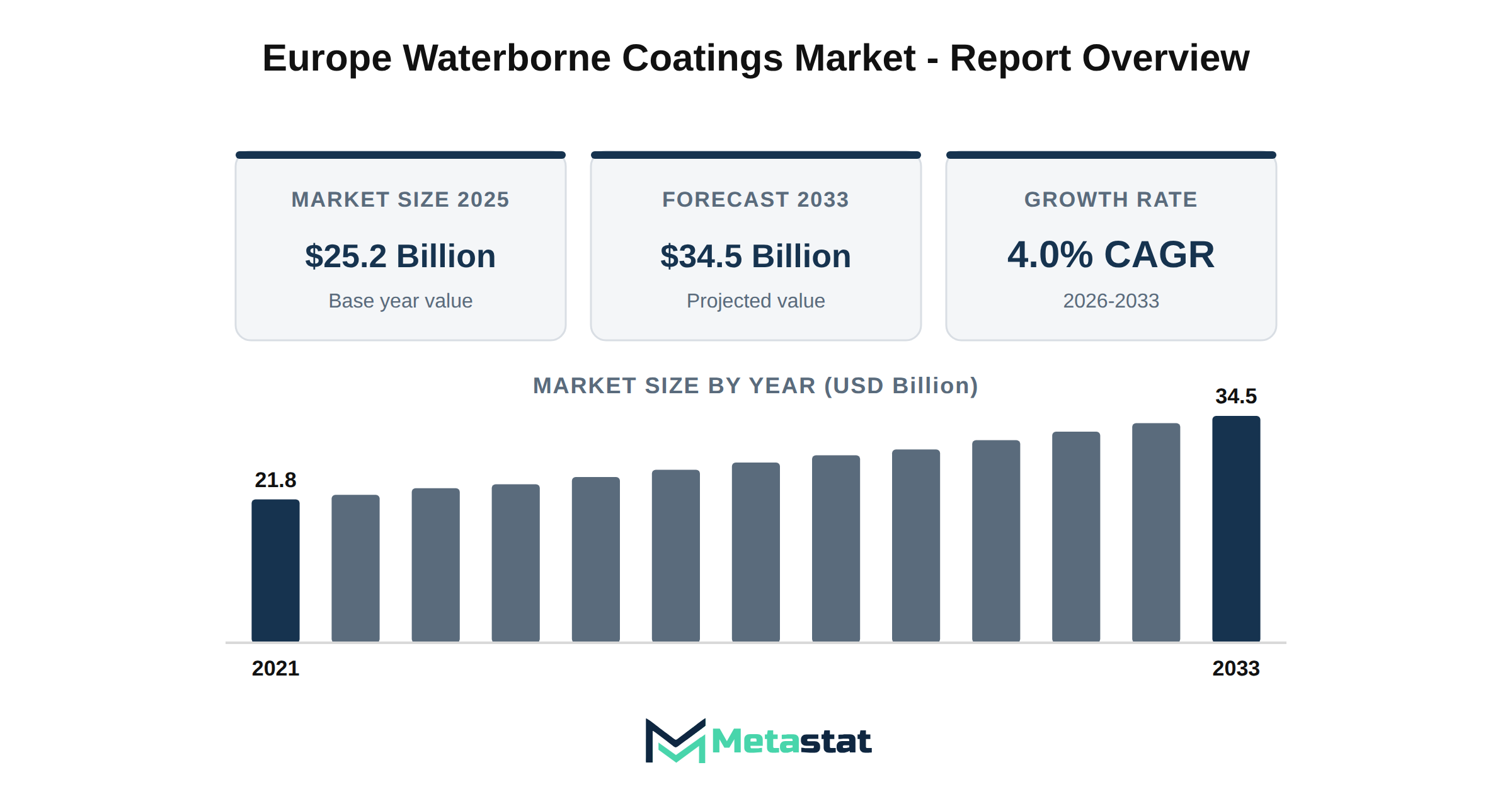 Europe Waterborne Coatings Market Market Overview