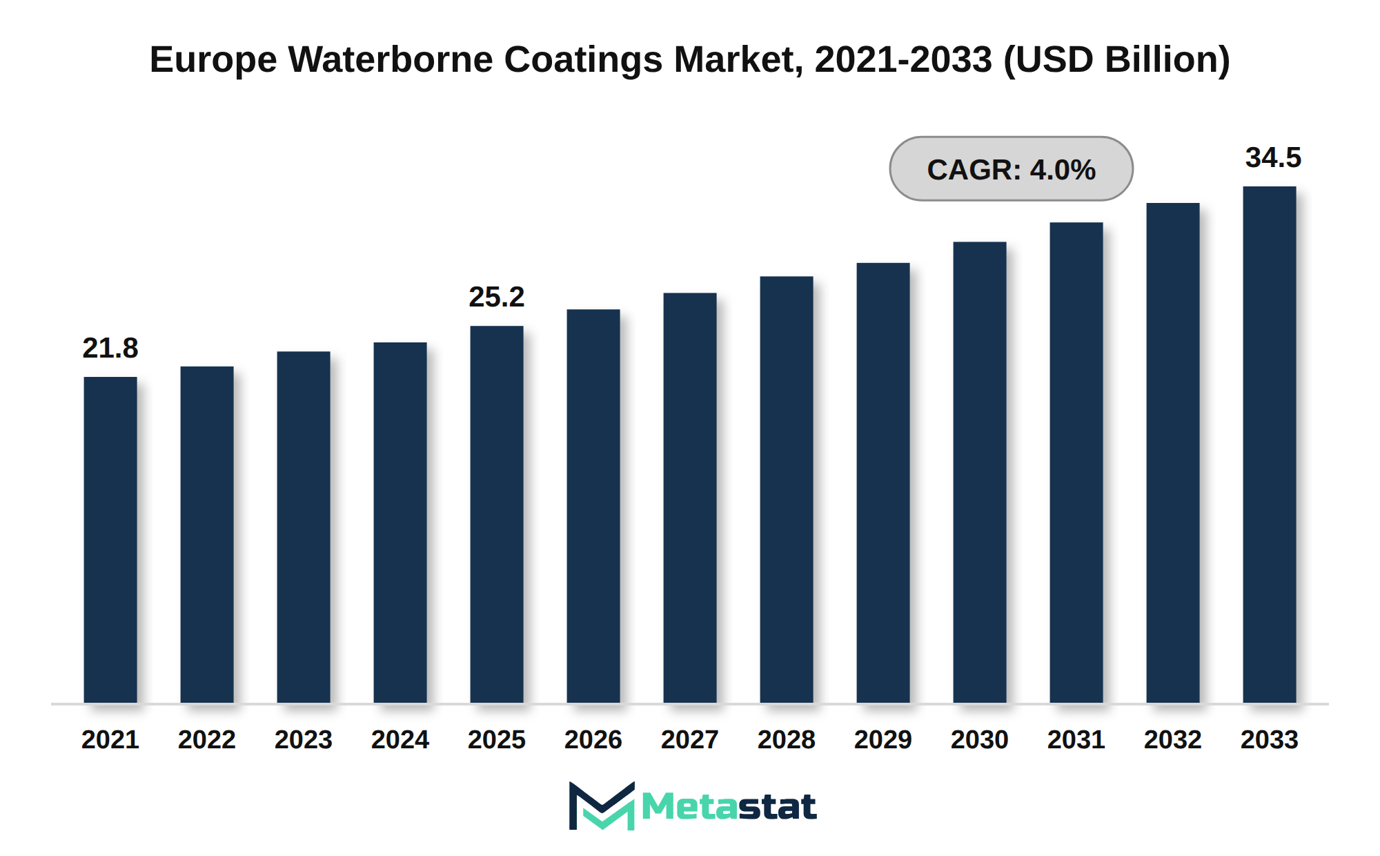Europe Waterborne Coatings Market Market Size By Value