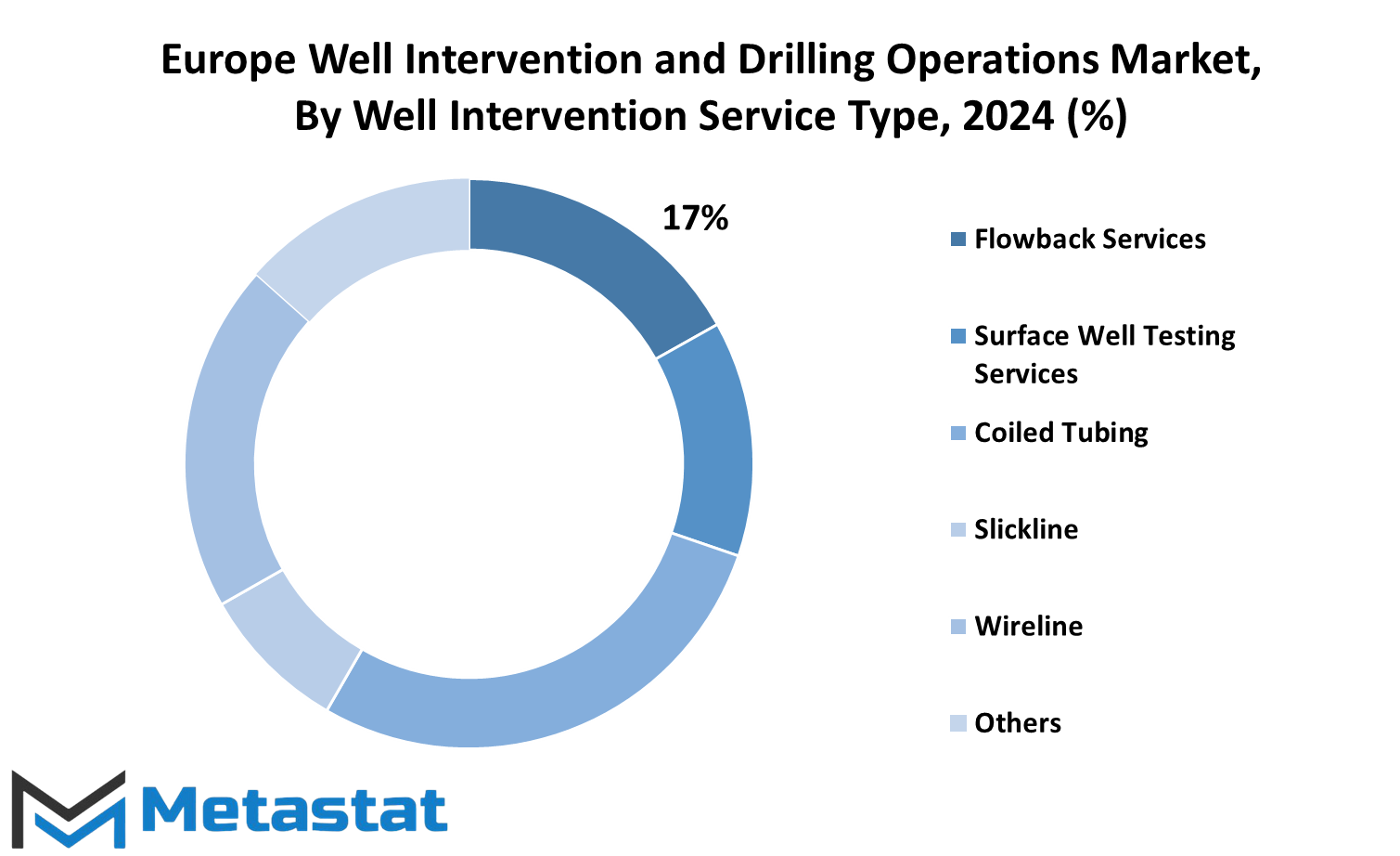 Europe Well Intervention And Drilling Operations Market Size By Region By Value