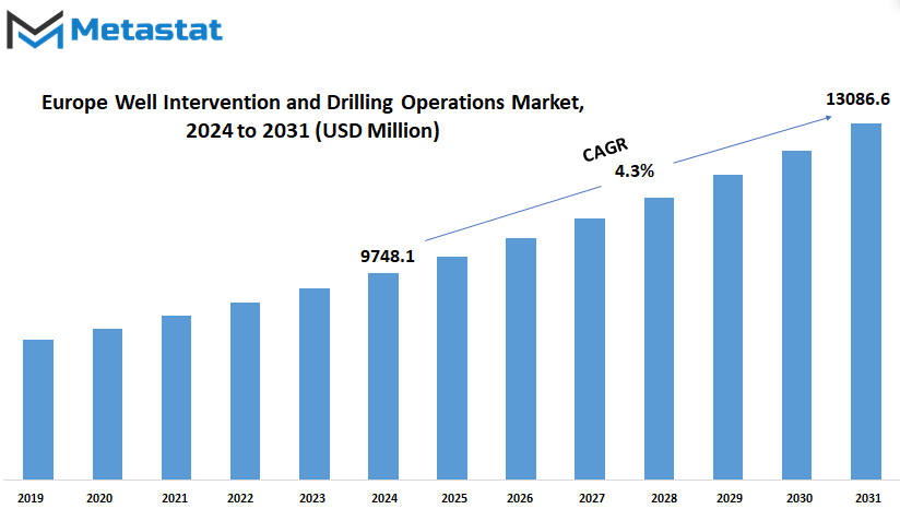 Europe Well Intervention And Drilling Operations Market Size By Value