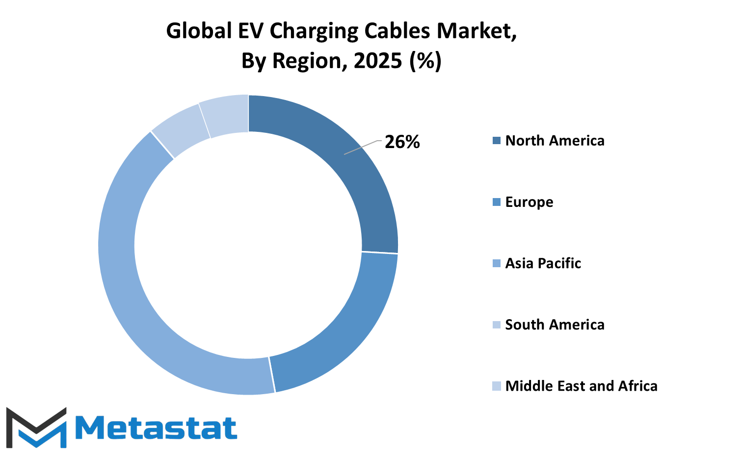 Ev Charging Cables Market Size By Region By Value
