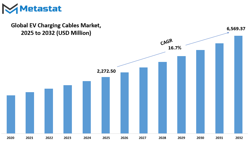 Ev Charging Cables Market Size By Value