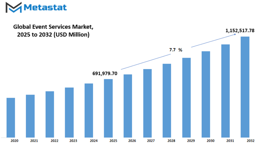Event Services Market Size By Value