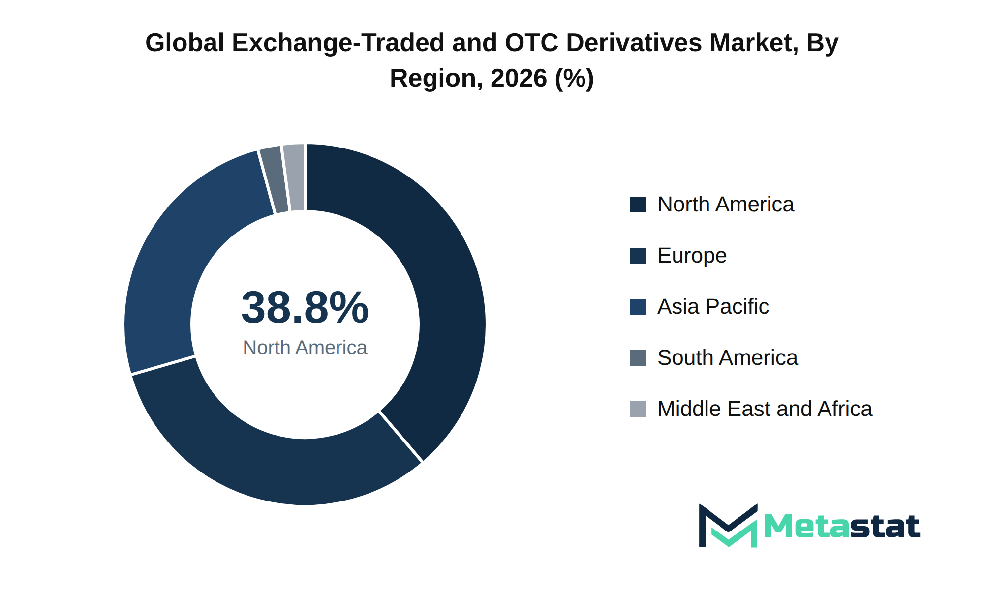 Exchange-Traded and OTC Derivatives Market Market Size By Region