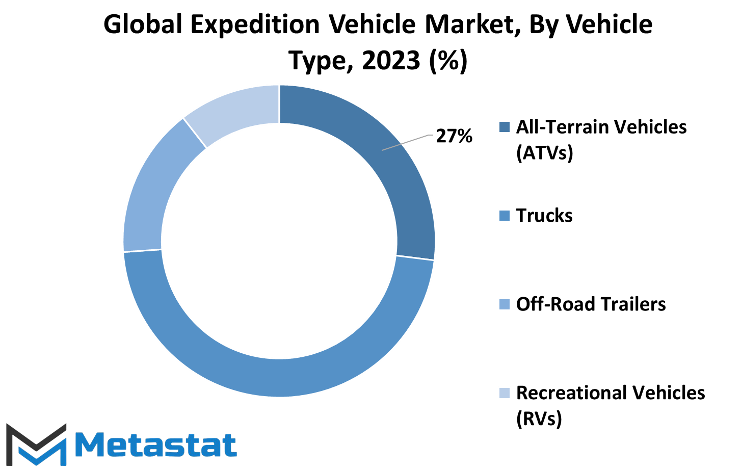 Expedition Vehicle Market Size By Region By Value