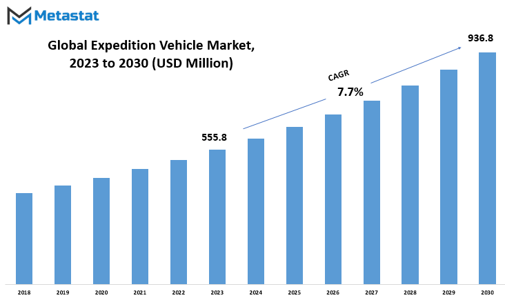 Expedition Vehicle Market Size By Value