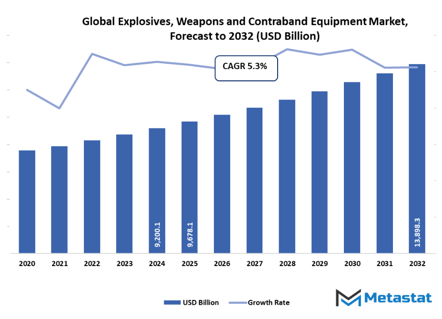 Explosives Weapons And Contraband Detection Equipment Market Size By Value